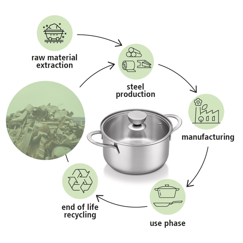 Brabantia Futura Recycled 4 Piece Saucepan Set - COOKWARE - S/STEEL - Beattys of Loughrea