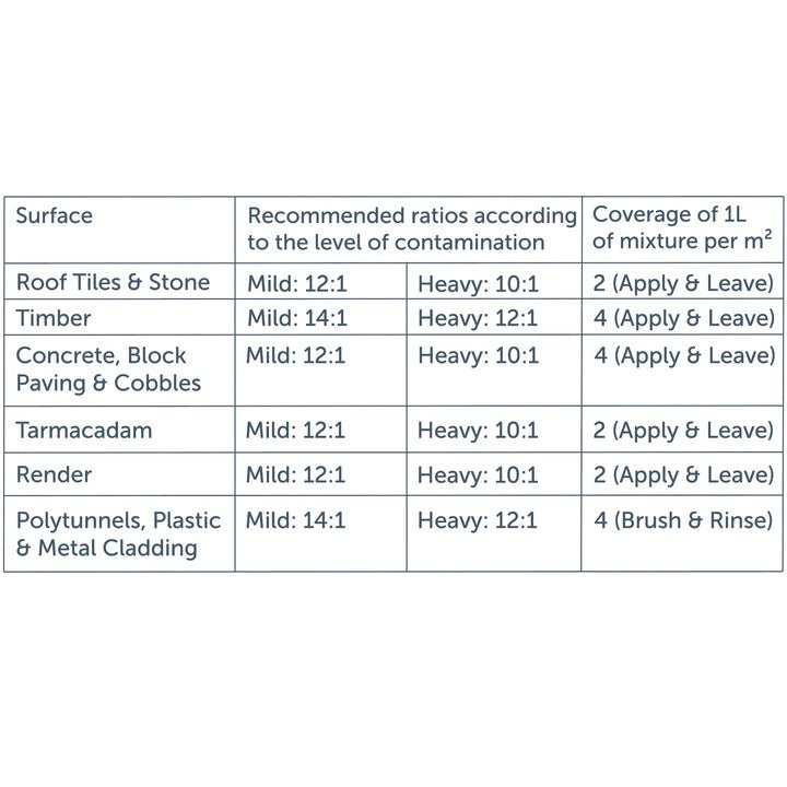 Actiwash Domestic 5L Biocidal Exterior Surface Cleaner - Chlorine Free