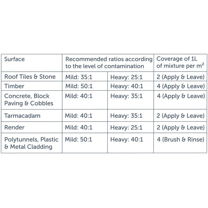 Actiwash Pro: Professional Softwash Biocide 5L - FUNGICIDE/TAR OIL - Beattys of Loughrea
