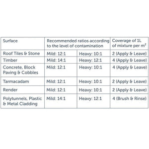 Actiwash Domestic 5L Biocidal Exterior Surface Cleaner - Chlorine Free