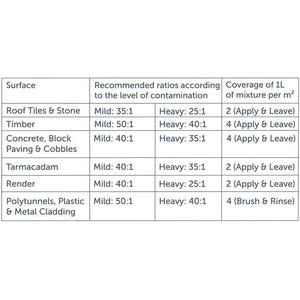 Actiwash Pro: Professional Softwash Biocide 5L - FUNGICIDE/TAR OIL - Beattys of Loughrea