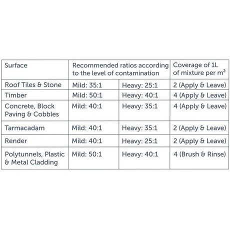 Actiwash Pro: Professional Softwash Biocide 5L - FUNGICIDE/TAR OIL - Beattys of Loughrea